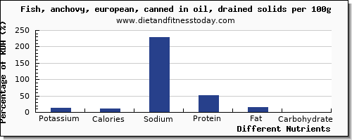 chart to show highest potassium in fish oil per 100g